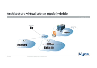 Architecture 
virtualisée 
en 
mode 
hybride 
Kyos 
SARL 
26.11.14 
Communiquez, 
collaborez 
avec 
les 
solu4ons 
Mitel 
12 
RoFuirteewr all 
ICP 
3300 
VPN 
/ 
MPLS 
Télétravailleur 
Router 
Agence 
Router 
RNIS 
Direc4on 
régionale 
RTC 
 