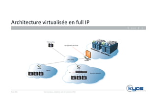 Architecture 
virtualisée 
en 
full 
IP 
Kyos 
SARL 
26.11.14 
Communiquez, 
collaborez 
avec 
les 
solu4ons 
Mitel 
13 
VPN 
/ 
MPLS 
RoFuirteewr all 
Télétravailleur 
Router 
Agence 
Router 
RNIS 
Direc4on 
régionale 
Lien 
opérateur 
SIP 
Trunk 
 
