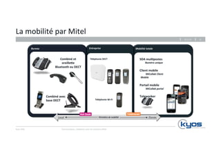 La 
mobilité 
par 
Mitel 
Kyos 
SARL 
Téléphonie 
DECT 
Communiquez, 
collaborez 
avec 
les 
solu4ons 
Mitel 
Bureau 
Entreprise 
Mobilité 
totale 
Combiné 
et 
oreilleAe 
Bluetooth 
ou 
DECT 
Téléphonie 
Wi-­‐Fi 
SDA 
mulIpostes 
Numéro 
unique 
Client 
mobile 
MiCollab 
Client 
Mobile 
Portail 
mobile 
MiCollab 
portal 
Combiné 
avec 
Teleworker 
base 
DECT 
Hot Desk Télétravail 
Local 
Périmètre 
de 
mobilité 
Étendu 
26.11.14 
21 
 