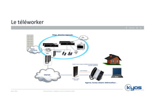 Le 
téléworker 
Kyos 
SARL 
26.11.14 
Poste IP avec module d’interface de ligne analogique 
DMZ 
MBG 
Communiquez, 
collaborez 
avec 
les 
solu4ons 
Mitel 
26 
Réseau 
d’entreprise 
PBX 
Applications 
hébergées 
RTC 
Siège, direction régionale… 
Agence, bureau distant, télétravailleur… 
Modem / routeur 
résidentiel 
Ligne analogique 
LIM 5425 (optionnel) 
Internet 
 