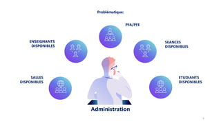 Administration
ETUDIANTS
DISPONIBLES
SEANCES
DISPONIBLES
ENSEIGNANTS
DISPONIBLES
SALLES
DISPONIBLES
Problématique:
PFA/PFE
4
 