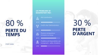 PERTE DU
TEMPS
ESSAT Gabès
80 %
LES PROBELMES SE
MANIFESTENT PAR :
Mal coordination
Conflit chez l’administration
Plusieurs propositions
d’emplois du temps
Problème de Disponibilités des
enseignants , salles, étudiants.
65 %
50 %
80 %
35%
PERTE
D’ARGENT
30 %
5
 
