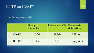 HTTP ou CoAP?
 Plus léger que le HTTP
14
Octet par
transaction
Puissance en mW Durée de vie
de la batterie
CoAP 154 0,744 151 jours
HTTP 1451 1,33 84 jours
 