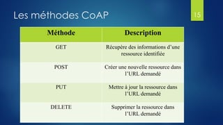 Les méthodes CoAP 15
Méthode Description
GET Récupère des informations d’une
ressource identifiée
POST Créer une nouvelle ressource dans
l’URL demandé
PUT Mettre à jour la ressource dans
l’URL demandé
DELETE Supprimer la ressource dans
l’URL demandé
 