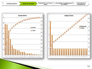 Préparation à la mise en   Conception et développement   Conclusions et
Contexte général   Etude de l’existant
                                                  place                     de la GMAO             perspectives




                                                                                                                   12
 