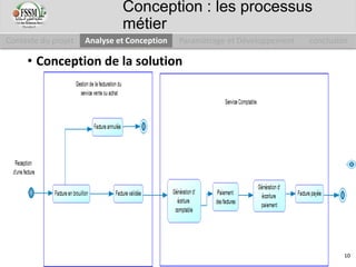 Processus des ventes Processus des achats Processus comptabilité
• Conception de la solution
les fonctionnalités système sont modéliser par les
diagrammes des processus représentent l’aspect métier de
l’application. Nous avons modélisé trois diagrammes
suivantes :
Contexte du projet Analyse et Conception Paramétrage et Développement conclusion
Conception : les processus
métier
10
 