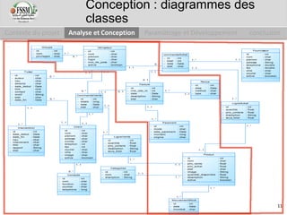 1..*
0..*
1..1
0..*
1..1
0..*
1..*
1..1
1..1
1..*
1..*
1..1
1..*
1..1
1..*
1..1
1..* 1..1
1..1
1..*
1..1
0..*
1..*
1..*
1..1
0..1
1..1 0..1 1..*
1..1
1..1
1..*
1..1
0..*
1..1
1..*
0..*
1..1
Groupe
-
-
-
id
nom
privileges
: int
: char
: char
Utilisateur
-
-
-
-
-
-
id
nom
prenom
login
mot_de_pass
active
: int
: char
: char
: char
: char
: boolean
CommandeVente
-
-
-
-
id
totale
date
etat
: int
: long
: Date
: char
Client
-
-
-
-
-
-
-
-
-
-
-
id
nom
prenom
adresse
civilite
telephon
fax
couriel
ville
image
active
: int
: char
: char
: char
: char
: int
: int
: char
: char
: char
: boolean
LigneVente
-
-
-
-
-
id
quantite
prix_unitaire
description
sous_total
: int
: float
: float
: String
: float
Produit
-
-
-
-
-
-
-
-
-
id
nom
prix_vente
prix_achat
etat
image
quantité_disponible
description
active
: int
: char
: float
: float
: char
: String
: float
: String
: boolean
Fournisseur
-
-
-
-
-
-
-
-
-
id
nom
prenom
adresse
telephone
fax
ville
couriel
active
: int
: char
: char
: String
: double
: double
: char
: char
: boolean
LigneAchat
-
-
-
-
-
id
quantite
prix_unitaire
discription
sous_total
: int
: float
: float
: String
: float
commandeAchat
-
-
-
-
id
total
date
etat
: int
: int
: Date
: char
Categories
-
-
-
id
nom
discription
: int
: char
: String
Contacte
-
-
-
-
-
id
nom
fonction
courriel
telephone
: int
: char
: char
: char
: long
MouvementStock
-
-
-
id
date
movdest
: int
: Date
: char
Facture
-
-
-
-
-
id
line_cde_id
date
description
etat
: int
: int
: Date
: String
: char
Recue
-
-
-
-
id
date
method
type
: int
: Date
: char
: char
Paiement
-
-
-
-
-
id
mode
date_paiement
montant
origine
: int
: char
: Date
: long
: char
Intervention
-
-
-
-
-
-
-
-
id
date_debut
date_fin
lieu
intervenent
titre
rapport
etat
: int
: Date
: Date
: char
: char
: char
: String
: char
Ticket
-
-
-
-
-
-
-
-
-
-
id
auteur
lieu
detaille
date_debut
titre
contact
motif
etat
date_fin
: int
: char
: char
: char
: Date
: char
: char
: String
: char
: Date
Contexte du projet Analyse et Conception Paramétrage et Développement conclusion
Conception : diagrammes des
classes
11
 