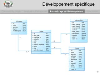 Contexte du projet Analyse et Conception Paramétrage et Développement conclusion
Développement spécifique
1..1
1..*
0..*
1..1
0..*
1..1
Intervention
-
-
-
-
-
-
-
-
-
-
id
lieu_interve
date_debut
intervenent
auteur
titre_interv
prestation
rapport
etat
date fin
: int
: char
: Date
: char
: char
: char
: String
: String
: char
: Date
Ticket
-
-
-
-
-
-
-
-
-
-
id
cree_par
effectuer a
detaille
date
titre
contact applent
motif
etat
date fermeture
: int
: char
: char
: char
: Date
: char
: char
: String
: char
: Date
Client
-
-
-
-
-
-
-
-
-
-
id
nom
prenom
adresse
civilite
telephon
fax
couriel
ville
image
: int
: char
: char
: char
: char
: int
: int
: char
: char
: char
+ cree ()
...
Utilisateur
-
-
-
-
-
id
nom
prenom
login
mot de pass
: int
: char
: char
: char
: char
18
 