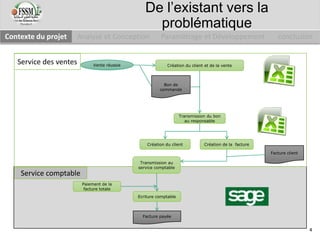 Vente réussie Création du client et de la vente
Bon de
commande
Transmission du bon
au responsable
Ecriture comptable
Transmission au
service comptable
Facture payée
Création de la facture
Facture client
Paiement de la
facture totale
Création du client
Service des ventes
Service comptable
Contexte du projet Analyse et Conception Paramétrage et Développement conclusion
De l’existant vers la
problématique
4
 