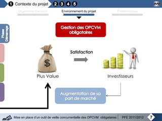 Contexte du projet
7Mise en place d’un outil de veille concurrentielle des OPCVM obligataires PFE 2011/2012
Organisme d’accueil Environnement du projet Problématique
Plus Value Investisseurs
 