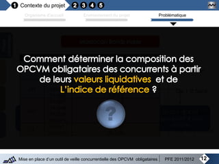 Contexte du projet
12Mise en place d’un outil de veille concurrentielle des OPCVM obligataires PFE 2011/2012
Organisme d’accueil Environnement du projet Problématique
Constitué d’un échantillon représentatif de l’évolution du
marché
Composition
mensuelle publiée
par BMCE Capital
Indice global
regroupant 4 sous-
indices
MBI Strates Maturité Résiduelle (en années)
CT
Strate1 0 à 0,25
Strate2 0,25 à 0,5
Strate3 0,5 à 1
MT
Strate4 1 à 2
Strate5 2 à 3,5
Strate6 3,5 à 5
MLT
Strate7 5 à 7,5
Strate8 7,5 à 10
Strate9 10 à 12,5
Strate10 12,5 à 15
LT
Strate11 15 à 20
Strate12 20 à 30
De 0 à 1an
De 1 à 5ans
De 5 à 15ans
De 15 à 30ans
 