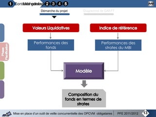 Contexte généralMéthodologie de travail
13Mise en place d’un outil de veille concurrentielle des OPCVM obligataires PFE 2011/2012
Démarche du projet Diagramme de GANTT
Performances des
fonds
Performances des
strates du MBI
 