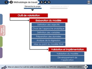 14Mise en place d’un outil de veille concurrentielle des OPCVM obligataires PFE 2011/2012
Méthodologie de travail
Démarche du projet Diagramme de GANTT
Définition des objectifs
Mise au point du modèle final
Analyse de la régression
Choix de l’approche analytique
Préparation des données
Définition des variables
Validation du modèle
Développement de
l’application
 