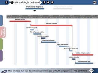 15Mise en place d’un outil de veille concurrentielle des OPCVM obligataires PFE 2011/2012
Méthodologie de travail
Démarche du projet Diagramme de GANTT
 