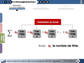 Méthodologie de travailElaboration du Pricer
16Mise en place d’un outil de veille concurrentielle des OPCVM obligataires PFE 2011/2012
Valorisation
d’un fonds obligataire
Valorisation
d’une obligation
Développement
du Pricer
+ + ++ ...
Avec :
 