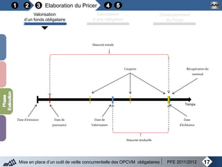 Elaboration du Pricer
17Mise en place d’un outil de veille concurrentielle des OPCVM obligataires PFE 2011/2012
Valorisation
d’un fonds obligataire
Valorisation
d’une obligation
Développement
du Pricer
Récupérationdu
nominal
Dated’émission Datede
jouissance
Date
d’échéance
Maturitéinitiale
Temps
Maturitérésiduelle
Datede
Valorisation
Coupons
 