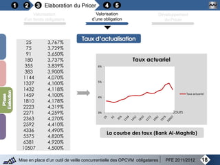 Elaboration du Pricer
18Mise en place d’un outil de veille concurrentielle des OPCVM obligataires PFE 2011/2012
Valorisation
d’un fonds obligataire
Valorisation
d’une obligation
Développement
du Pricer
La courbe des taux (Bank Al-Maghrib)
3%
4%
5%
6%
Taux actuariel
Taux actuariel
Jours
25 3,767%
75 3,729%
91 3,650%
180 3,737%
355 3,839%
383 3,900%
1144 4,070%
1327 4,100%
1432 4,118%
1459 4,100%
1810 4,178%
2223 4,319%
2271 4,259%
2363 4,270%
2592 4,410%
4336 4,490%
5575 4,820%
6381 4,920%
10507 4,500%
 