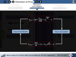 Elaboration du Pricer
19Mise en place d’un outil de veille concurrentielle des OPCVM obligataires PFE 2011/2012
Valorisation
d’un fonds obligataire
Valorisation
d’une obligation
Développement
du Pricer
Maturité résiduelle ≤ 1an
Maturité résiduelle > 1an
Taux monétaire
Taux actuariel
25 3,767%
75 3,729%
91 3,650%
180 3,737%
355 3,839%
383 3,900%
1144 4,070%
1327 4,100%
1432 4,118%
1459 4,100%
1810 4,178%
2223 4,319%
2271 4,259%
2363 4,270%
2592 4,410%
4336 4,490%
5575 4,820%
6381 4,920%
10507 4,500%
Taux monétaire Taux actuariel
𝑻 𝒂𝒄𝒕 = 𝑴 ×
𝑻 𝒎𝒐𝒏
𝟑𝟔𝟎
+ 𝟏
𝑩𝒂𝒔𝒆
𝑴
− 𝟏
𝑻 𝒎𝒐𝒏 =
𝟑𝟔𝟎
𝑴
× ( 𝟏 + 𝑻 𝒂𝒄𝒕
𝑴
𝑩𝒂𝒔𝒆 − 𝟏)
 