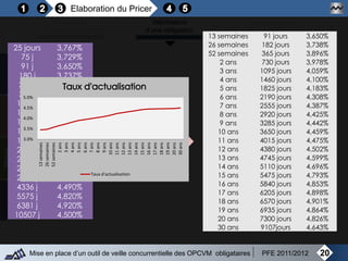Elaboration du Pricer
20Mise en place d’un outil de veille concurrentielle des OPCVM obligataires PFE 2011/2012
Valorisation
d’un fonds obligataire
Valorisation
d’une obligation
Développement
du Pricer
25 jours 3,767%
75 j 3,729%
91 j 3,650%
180 j 3,737%
355 j 3,839%
383 j 3,900%
1144 j 4,070%
1327 j 4,100%
1432 j 4,118%
1459 j 4,100%
1810 j 4,178%
2223 j 4,319%
2271 j 4,259%
2363 j 4,270%
2592 j 4,410%
4336 j 4,490%
5575 j 4,820%
6381 j 4,920%
10507 j 4,500%
13 semaines 91 jours 3,650%
26 semaines 182 jours 3,738%
52 semaines 365 jours 3,896%
2 ans 730 jours 3,978%
3 ans 1095 jours 4,059%
4 ans 1460 jours 4,100%
5 ans 1825 jours 4,183%
6 ans 2190 jours 4,308%
7 ans 2555 jours 4,387%
8 ans 2920 jours 4,425%
9 ans 3285 jours 4,442%
10 ans 3650 jours 4,459%
11 ans 4015 jours 4,475%
12 ans 4380 jours 4,502%
13 ans 4745 jours 4,599%
14 ans 5110 jours 4,696%
15 ans 5475 jours 4,793%
16 ans 5840 jours 4,853%
17 ans 6205 jours 4,898%
18 ans 6570 jours 4,901%
19 ans 6935 jours 4,864%
20 ans 7300 jours 4,826%
30 ans 9107jours 4,643%
3.0%
3.5%
4.0%
4.5%
5.0%
13semaines
26semaines
52semaines
2ans
3ans
4ans
5ans
6ans
7ans
8ans
9ans
10ans
11ans
12ans
13ans
14ans
15ans
16ans
17ans
18ans
19ans
20ans
30ans
Taux d'actualisation
 