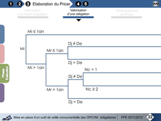 Elaboration du Pricer
22Mise en place d’un outil de veille concurrentielle des OPCVM obligataires PFE 2011/2012
Valorisation
d’un fonds obligataire
Valorisation
d’une obligation
Développement
du Pricer
Mi
Mi ≤ 1an
Mi > 1an
Mr ≤ 1an
Mr > 1an
Dj ≠ De
Dj = De
Dj ≠ De
Dj = De
Nc = 1
Nc ≥ 2
 