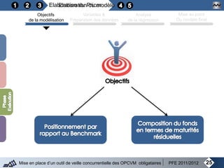 Elaboration du PricerElaboration du modèle
25Mise en place d’un outil de veille concurrentielle des OPCVM obligataires PFE 2011/2012
Objectifs
de la modélisation
Variables &
Préparation des données
Analyse
de la régression
Mise au point
Du modèle final
 