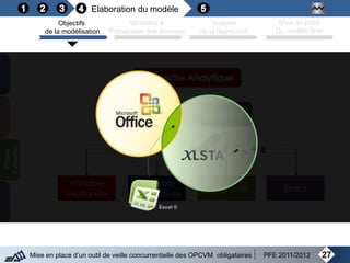 Elaboration du modèle
27Mise en place d’un outil de veille concurrentielle des OPCVM obligataires PFE 2011/2012
Objectifs
de la modélisation
Variables &
Préparation des données
Analyse
de la régression
Mise au point
Du modèle final
Régression linéaire multiple
Variable
expliquée
Variable
explicatives
Constante Erreur
 