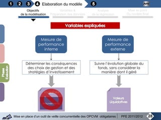 Elaboration du modèle
28Mise en place d’un outil de veille concurrentielle des OPCVM obligataires PFE 2011/2012
Objectifs
de la modélisation
Variables &
Préparation des données
Analyse
de la régression
Mise au point
Du modèle final
Mesure de
performance
interne
Déterminer les conséquences
des choix de gestion et des
stratégies d’investissement
Mouvements
Mesure de
performance
externe
Suivre l’évolution globale du
fonds, sans considérer la
manière dont il géré
 
