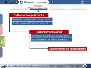 36Mise en place d’un outil de veille concurrentielle des OPCVM obligataires PFE 2011/2012
Objectifs
de la modélisation
Variables &
Préparation des données
Analyse
de la régression
Mise au point
Du modèle final
Elaboration du modèle
Positionnement en termes de strates
Régression hiérarchique descendante
Régression hiérarchique descendante
Positionnement CT, MT, MLT et/ou LT
 