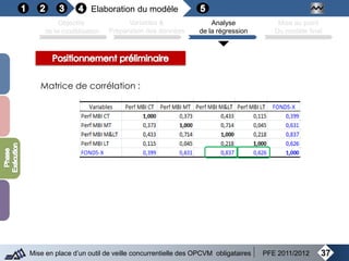 37Mise en place d’un outil de veille concurrentielle des OPCVM obligataires PFE 2011/2012
Objectifs
de la modélisation
Variables &
Préparation des données
Analyse
de la régression
Mise au point
Du modèle final
Elaboration du modèle
Matrice de corrélation :
 