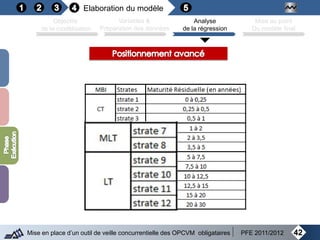 42Mise en place d’un outil de veille concurrentielle des OPCVM obligataires PFE 2011/2012
Objectifs
de la modélisation
Variables &
Préparation des données
Analyse
de la régression
Mise au point
Du modèle final
Elaboration du modèle
 