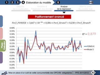 43Mise en place d’un outil de veille concurrentielle des OPCVM obligataires PFE 2011/2012
Objectifs
de la modélisation
Variables &
Préparation des données
Analyse
de la régression
Mise au point
Du modèle final
Elaboration du modèle
𝑃𝑒𝑟𝑓_𝐹𝑂𝑁𝐷𝑆𝑋 = 3,667 × 10−04
+ 0,386 × 𝑃𝑒𝑟𝑓_𝑆𝑡𝑟𝑎𝑡𝑒7 + 0,238 × 𝑃𝑒𝑟𝑓_𝑆𝑡𝑟𝑎𝑡𝑒9
-0.25%
-0.20%
-0.15%
-0.10%
-0.05%
0.00%
0.05%
0.10%
0.15%
0.20%
0.25%
0.30%
0.35%
0.40%
FONDS-X
Model 2
R² = 0,879
 