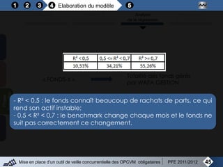 45Mise en place d’un outil de veille concurrentielle des OPCVM obligataires PFE 2011/2012
Objectifs
de la modélisation
Variables &
Préparation des données
Analyse
de la régression
Mise au point
Du modèle final
Elaboration du modèle
« FONDS-X »
Totalité des fonds gérés
par WAFA GESTION
- R² < 0,5 : le fonds connaît beaucoup de rachats de parts, ce qui
rend son actif instable;
- 0,5 < R² < 0,7 : le benchmark change chaque mois et le fonds ne
suit pas correctement ce changement.
 