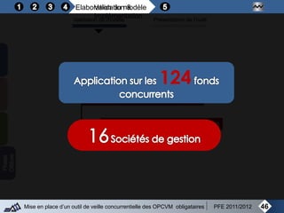 Elaboration du modèle
46Mise en place d’un outil de veille concurrentielle des OPCVM obligataires PFE 2011/2012
Validation &
ImplémentationValidation du modèle Présentation de l’outil
124
 