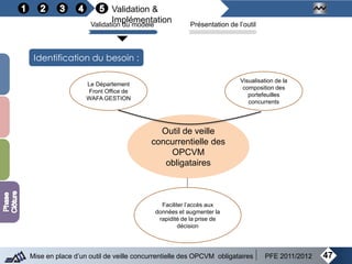 47Mise en place d’un outil de veille concurrentielle des OPCVM obligataires PFE 2011/2012
Validation &
ImplémentationValidation du modèle Présentation de l’outil
Identification du besoin :
Le Département
Front Office de
WAFA GESTION
Visualisation de la
composition des
portefeuilles
concurrents
Outil de veille
concurrentielle des
OPCVM
obligataires
Faciliter l’accès aux
données et augmenter la
rapidité de la prise de
décision
 