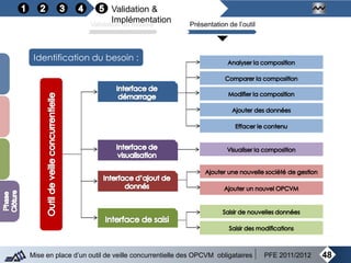 48Mise en place d’un outil de veille concurrentielle des OPCVM obligataires PFE 2011/2012
Validation &
ImplémentationValidation du modèle Présentation de l’outil
Identification du besoin :
 