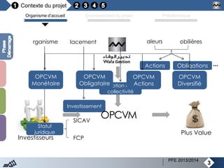 Contexte du projet
3
Organisme d’accueil Environnement du projet Problématique
Investisseurs
Gestion
Plus Value
OPCVM
rganisme lacement ollectif aleurs obilières
Statut
juridique
SICAV
FCP
Investissement
Notion de
collectivité
Actions Obligations
OPCVM
OPCVM
Monétaire
OPCVM
Obligataire
OPCVM
Actions
OPCVM
Diversifié
...
PFE 2013/2014
 