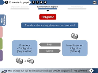 Contexte du projet
4Mise en place d’un outil de veille concurrentielle des OPCVM obligataires PFE 2011/2012
Organisme d’accueil Environnement du projet Problématique
Titre de créance représentant un emprunt
Emetteur
d’obligation
(Emprunteur)
Investisseur en
obligation
(Préteur)Dette
Prêt
 