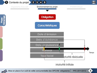 Contexte du projet
5Mise en place d’un outil de veille concurrentielle des OPCVM obligataires PFE 2011/2012
Organisme d’accueil Environnement du projet Problématique
Date d’émission
Date de jouissance
Date d’échéance
Nominal
Taux facial
Temps
 