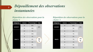 Dépouillement des observations
instantanées
Catégories Actions Pourcentage Total
Activité %
M 58%
68%
O 10%
Aléas %
DT 7%
32%
A 10%
B 7%
X 2%
P 2%
D 2%
R 2%
6
Catégories Actions Pourcentage Total
Activité%
M 83%
86%
O 3%
Aléas%
B 4%
14%
A 1%
DT 2%
D 1%
R 1%
X 4%
P 1%
Répartition des observations pour la
chaine 1
Répartition des observations pour la
chaine 2
32
%
14
%
 