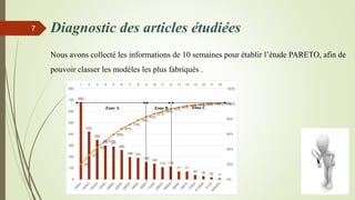 Diagnostic des articles étudiées
Nous avons collecté les informations de 10 semaines pour établir l’étude PARETO, afin de
pouvoir classer les modèles les plus fabriqués .
7
682
422
350
300 291
260
198 191
155
140
110 115
71 71
40 30 20 11
20%
32%
42%
51%
59%
67%
73%
78%
83%
87%
90%
93% 95% 97% 99% 99% 100%100%
1 2 3 4 5 6 7 8 9 10 11 12 13 14 15 16 17 18
0%
20%
40%
60%
80%
100%
120%
0
100
200
300
400
500
600
700
800
Zone A Zone B Zone C
 