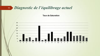 Diagnostic de l’équilibrage actuel11
0
50
100
150
200
250
300
350
X R S I N T K L W Z M A QQ G F E J O D QQ U V
Taux de Saturation
 
