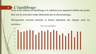 L’équilibrage
Nous avons élaboré un équilibrage a la suédoise avec jugement d'allure des postes
basé sur les nouveaux temps déterminés par le chronométrage ,
Histogramme suivante présente la bonne réparation des charges entre les
ouvrières :
20
0
20
40
60
80
100
120
A B C D E F G H I J K L M N O P Q R S T U V
Taux de saturation
 