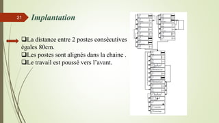 Implantation21
La distance entre 2 postes consécutives
égales 80cm.
Les postes sont alignés dans la chaine .
Le travail est poussé vers l’avant.
 