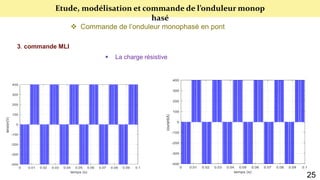 Etude, modélisation et commande de l’onduleur monop
hasé
 Commande de l’onduleur monophasé en pont
3. commande MLI
 La charge résistive
25
 