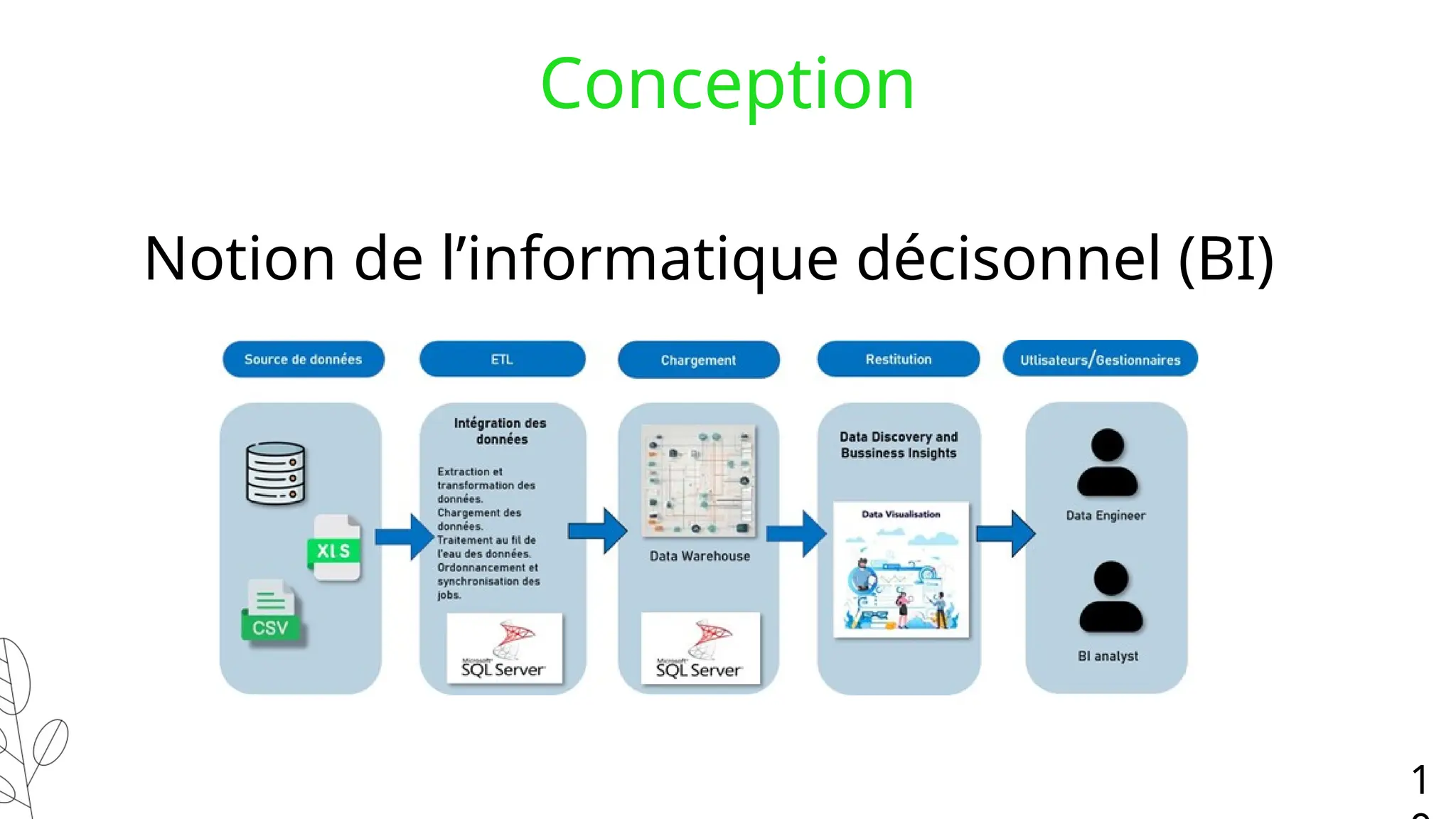 Notion de l’informatique décisonnel (BI)
Conception
1
 