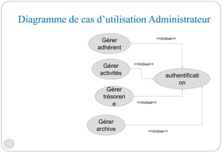 Diagramme de cas d’utilisation Administrateur
13
Gérer
adhérent
Gérer
activités
Gérer
archive
Gérer
trésoreri
e
authentificati
on
<<inclue>>
<<inclue>>
<<inclue>>
<<inclue>>
 