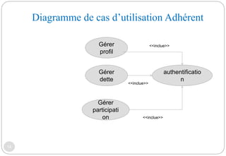 14
Gérer
profil
Gérer
participati
on
authentificatio
n
Gérer
dette
<<inclue>>
<<inclue>>
<<inclue>>
Diagramme de cas d’utilisation Adhérent
 