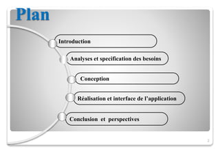 Plan
Réalisation et interface de l’application
Conclusion et perspectives
Analyses et specification des besoins
Conception
Introduction
2
 