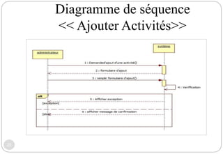Diagramme de séquence
<< Ajouter Activités>>
20
 
