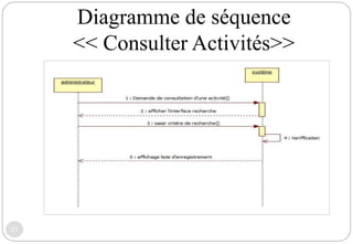 Diagramme de séquence
<< Consulter Activités>>
21
 